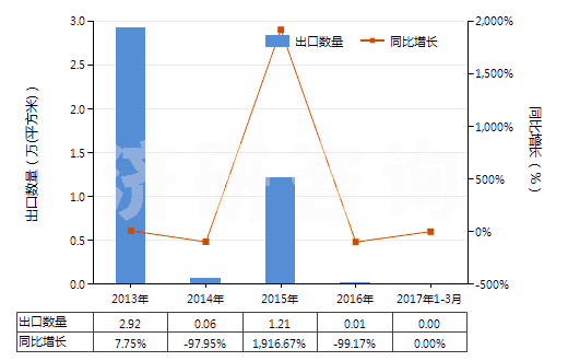 2013-2017年3月中國未曝光紅色或紅外激光膠片（寬＞610mm，長＞200m）(HS37024292)出口量及增速統(tǒng)計